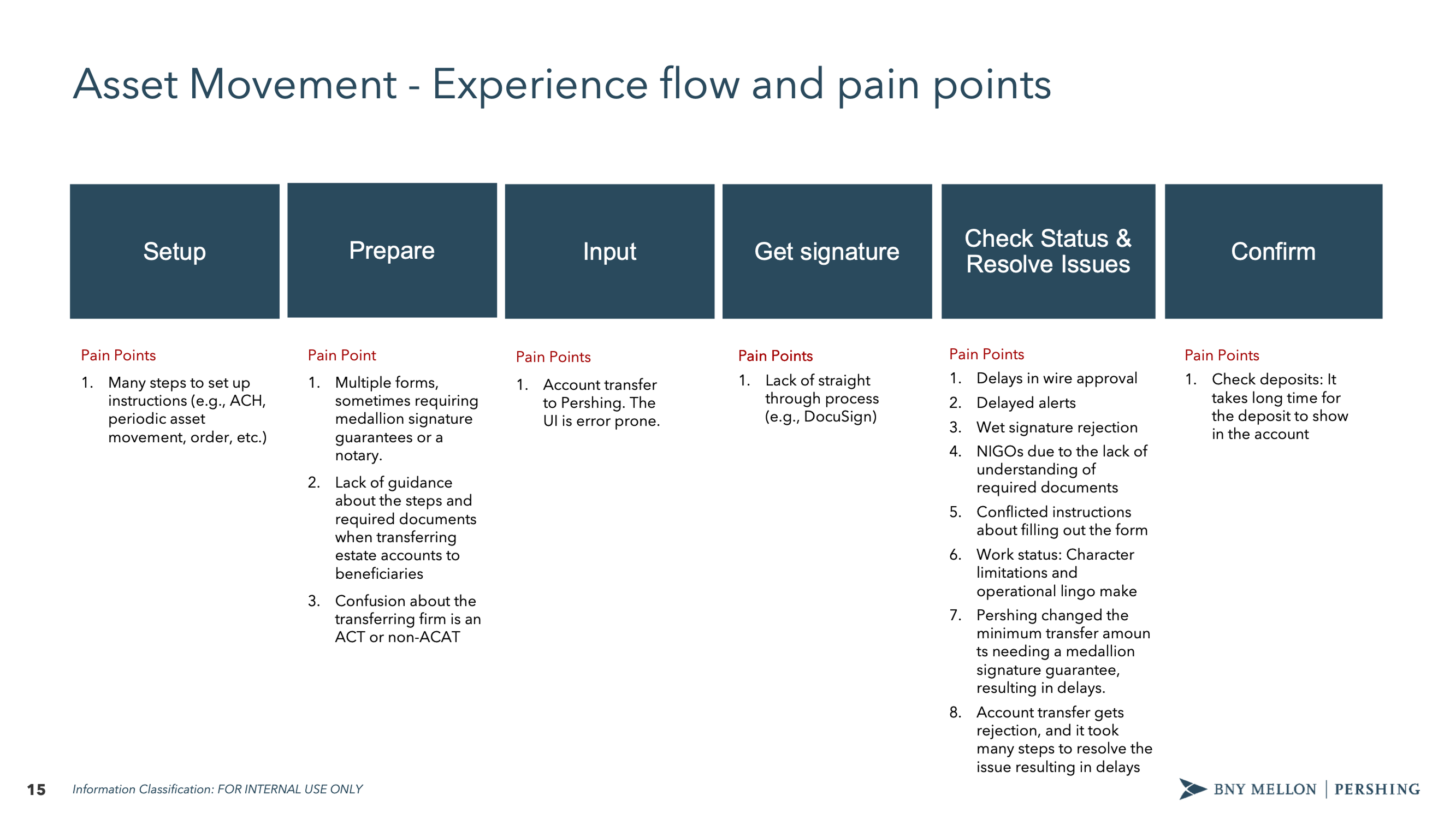 Asset Movement experience flow and pain points diagram across multiple entry points and user types